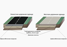 Типы дорожной одежды